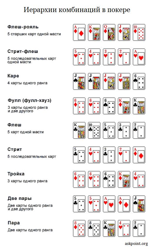 Комбинации в покере