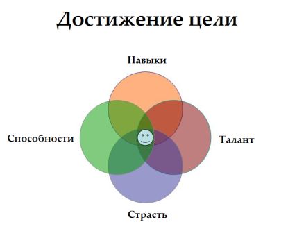 Достижение цели