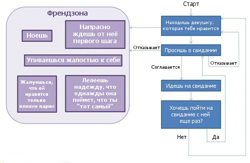 френдзона